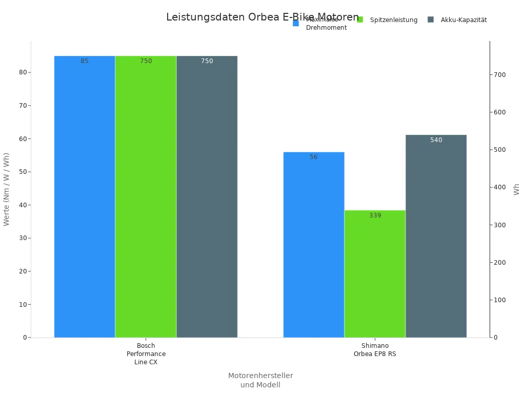 Vergleich der Leistungsdaten von Bosch und Shimano Motoren in Orbea E-Bikes