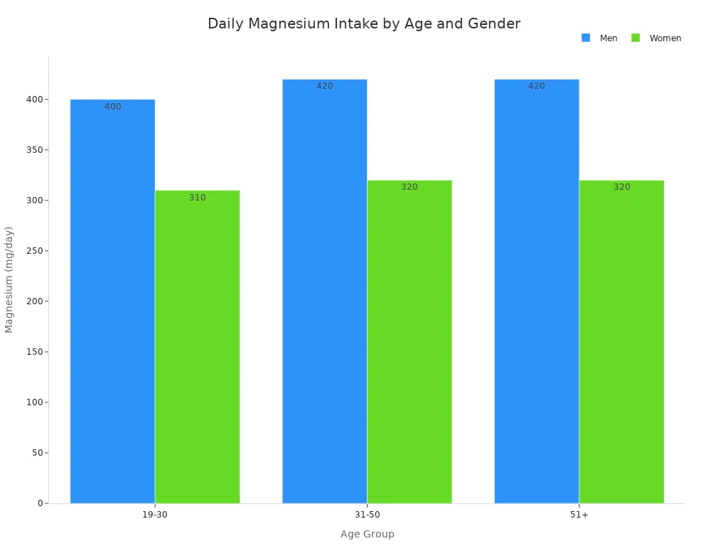 Bar chart showing recommended daily magnesium intake for men and women across adult age groups