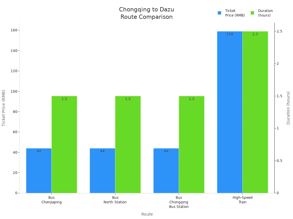 Bar chart comparing ticket prices and durations for bus and train routes from Chongqing to Dazu Rock Carvings