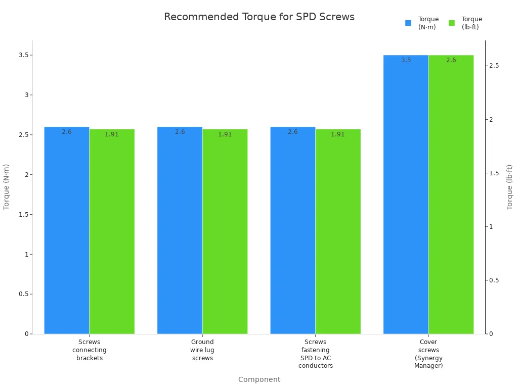 Bar chart comparing recommended torque settings for terminal screws on three-phase surge protection devices