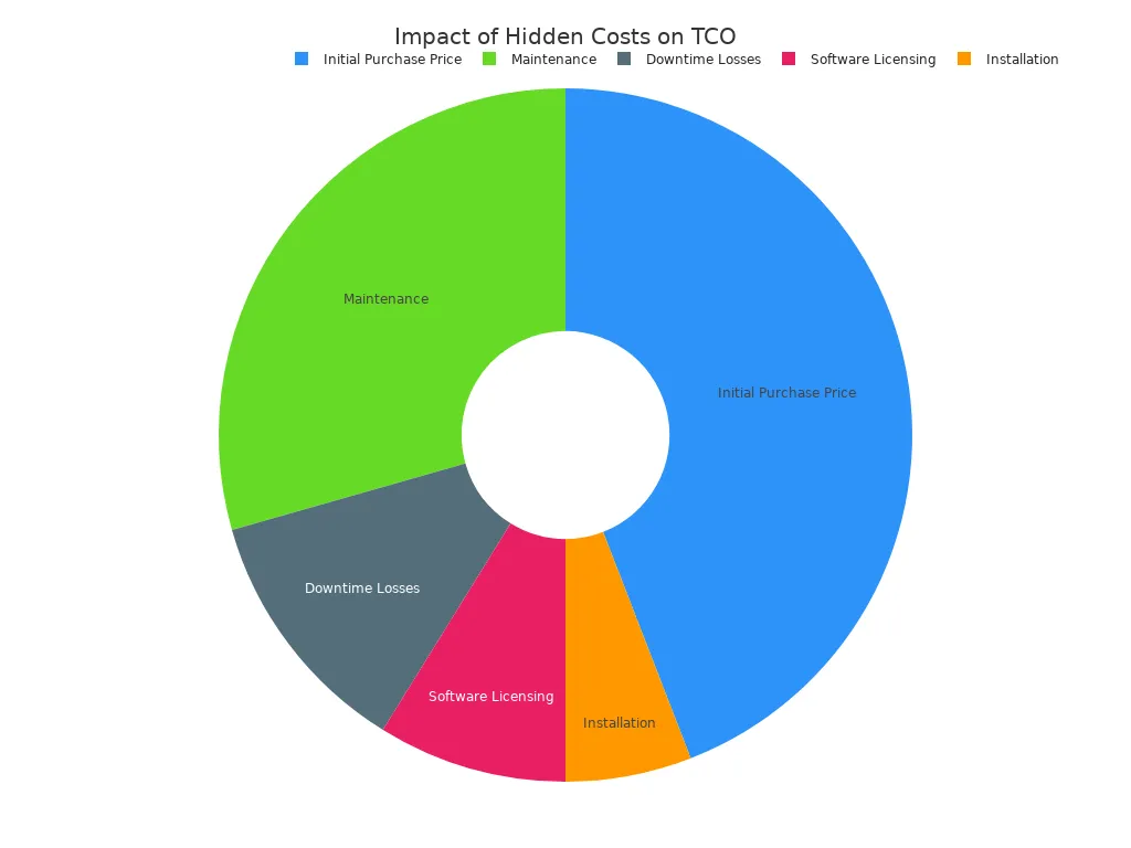A pie chart illustrating the breakdown of total cost of ownership for a PCB project, showing that hidden costs such as maintenance, downtime, and software licensing more than double the initial purchase price.