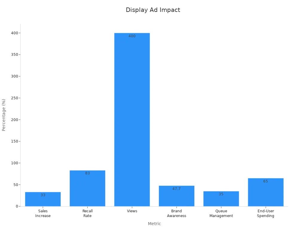 Bar chart showing percentage statistics of digital signage metrics