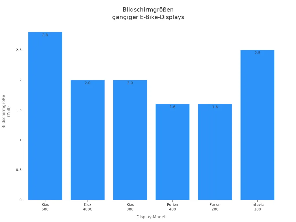 Balkendiagramm der Bildschirmgrößen verschiedener E-Bike-Displays