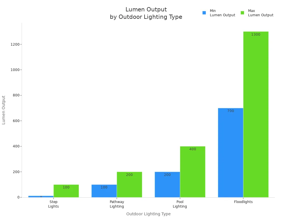 Bar chart comparing minimum and maximum lumen output for step lights, pathway lighting, pool lighting, and floodlights.