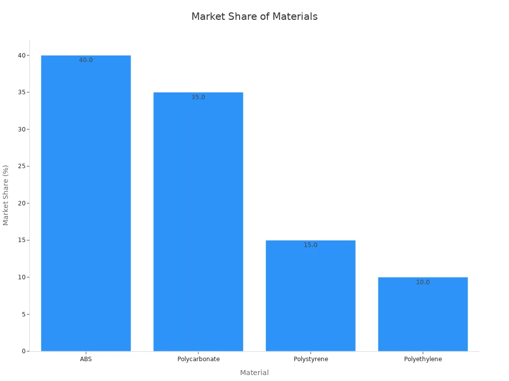 Bar chart showing market share percentages for ABS, Polycarbonate, Polystyrene, and Polyethylene in vacuum forming.