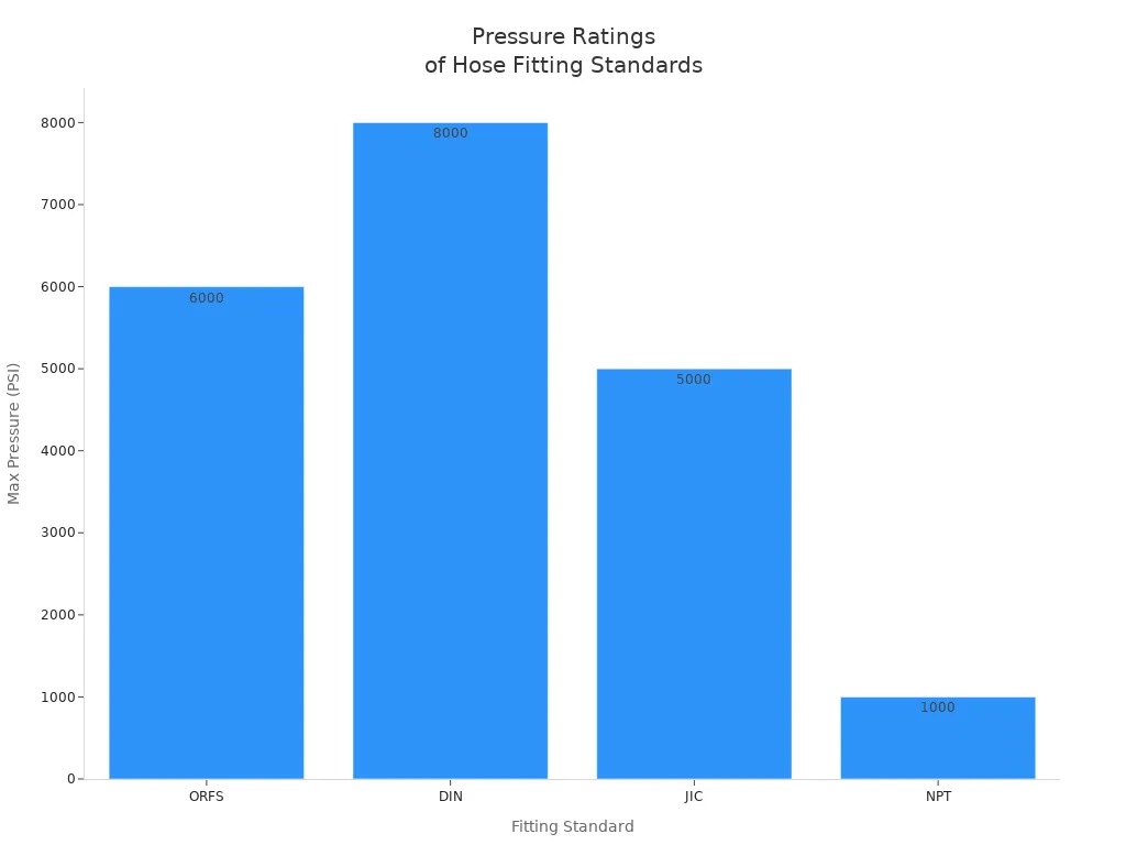 Bar chart comparing max pressure ratings of ORFS, DIN, JIC, and NPT hose fittings