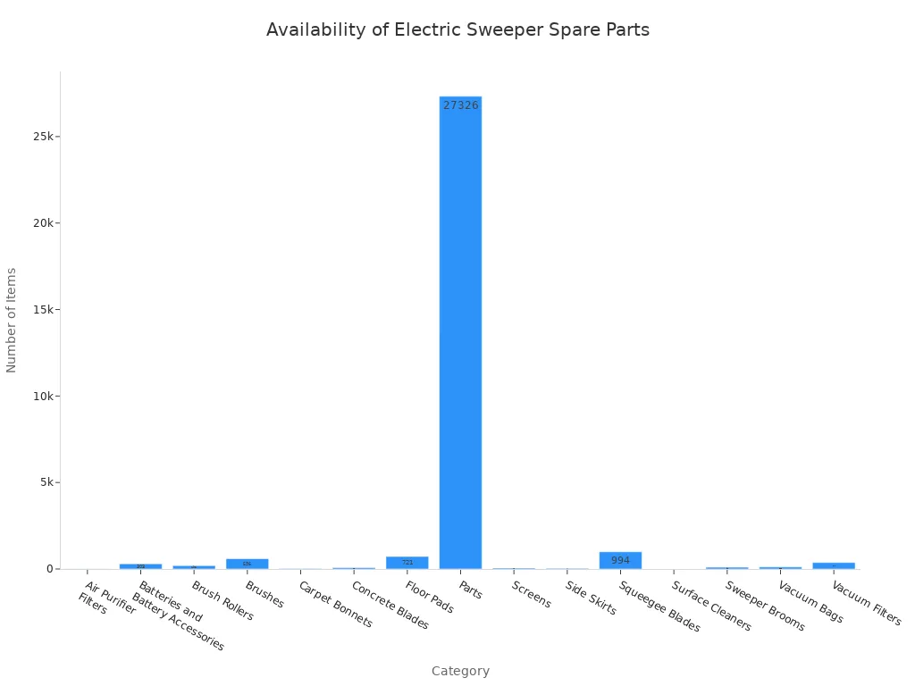 A bar chart showing the number of available items for various electric sweeper spare parts and consumables categories. 'Parts' has the highest number of items at 27,326, followed by 'Squeegee Blades' at 994 and 'Floor Pads' at 721. 'Surface Cleaners' has the lowest at 2.