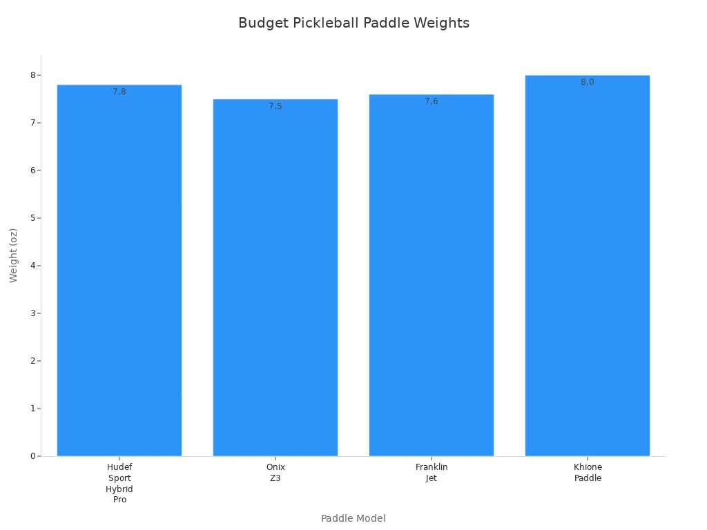 Bar chart comparing weights of budget pickleball paddles for recovery