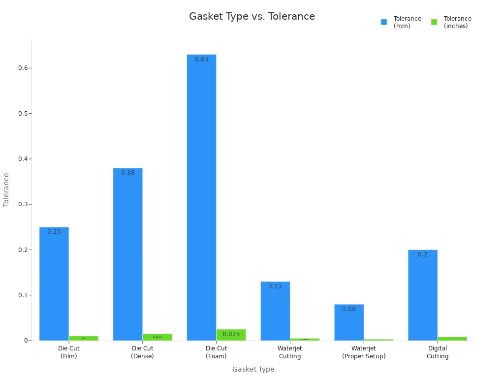 Bar chart comparing tolerances of different gasket types in mm and inches