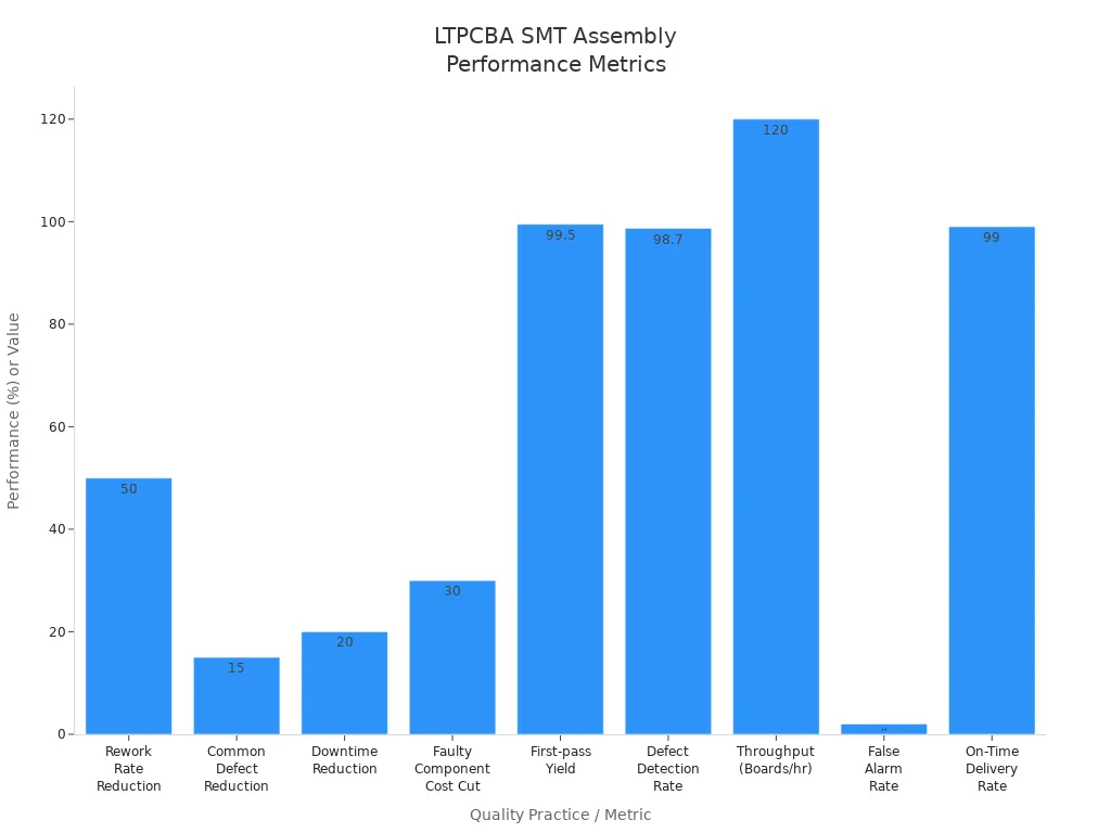 Bar chart showing LTPCBA'
                style=