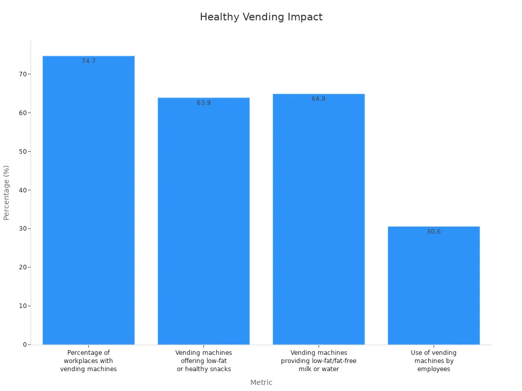 Bar chart showing healthy vending metrics in workplaces with percentages on dietary behavior