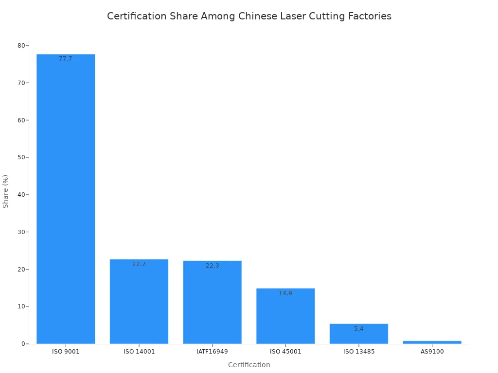 Bar chart showing the percentage of fabrication-capable factories holding each certification, from ISO 9001 to AS9100.