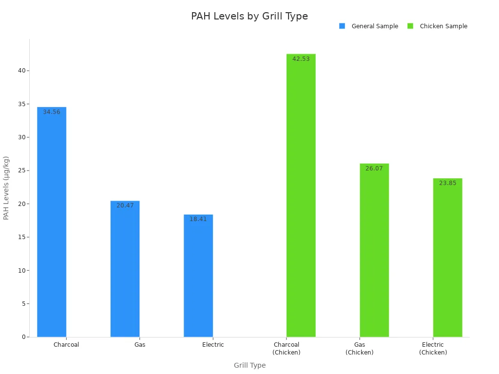 Bar chart comparing PAH levels for charcoal, gas, and electric grills, including chicken samples