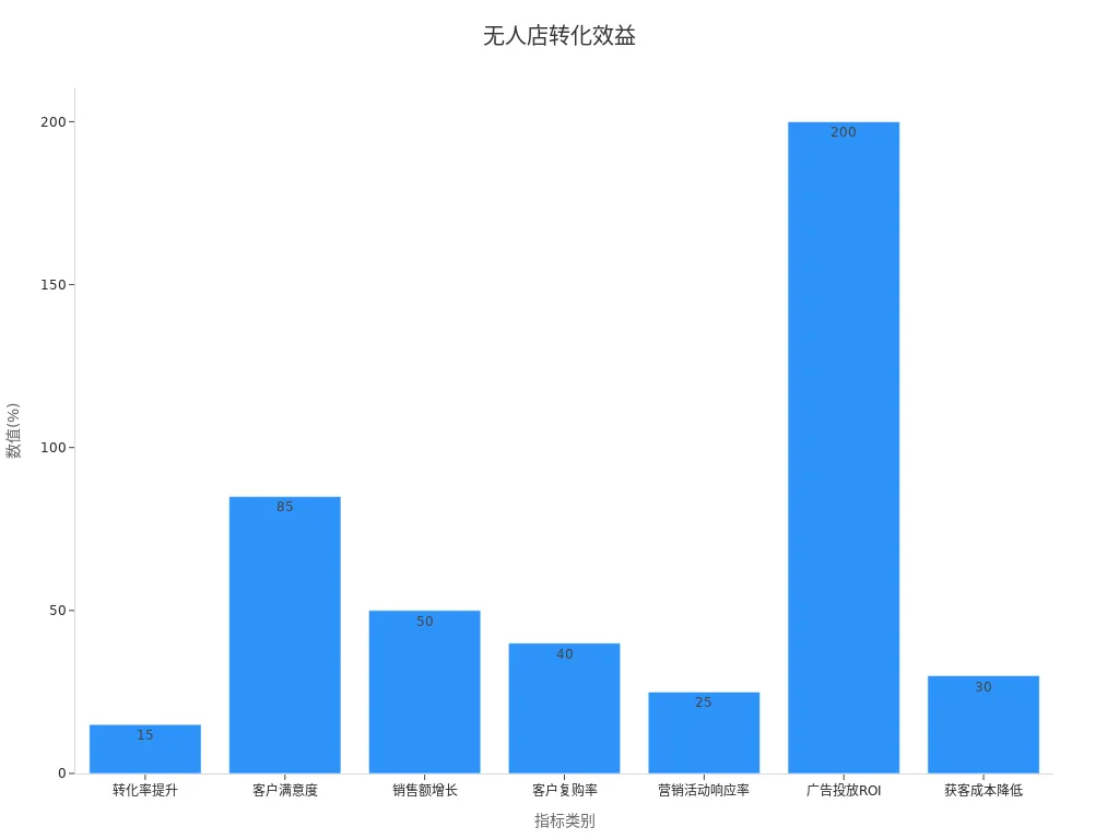 条形图展示无人店商业转化率和效益数据