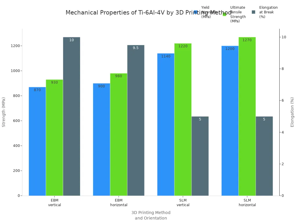 Bar chart comparing yield strength, ultimate tensile strength, and elongation at break for Ti-6Al-4V produced by EBM and SLM in vertical and horizontal orientations.