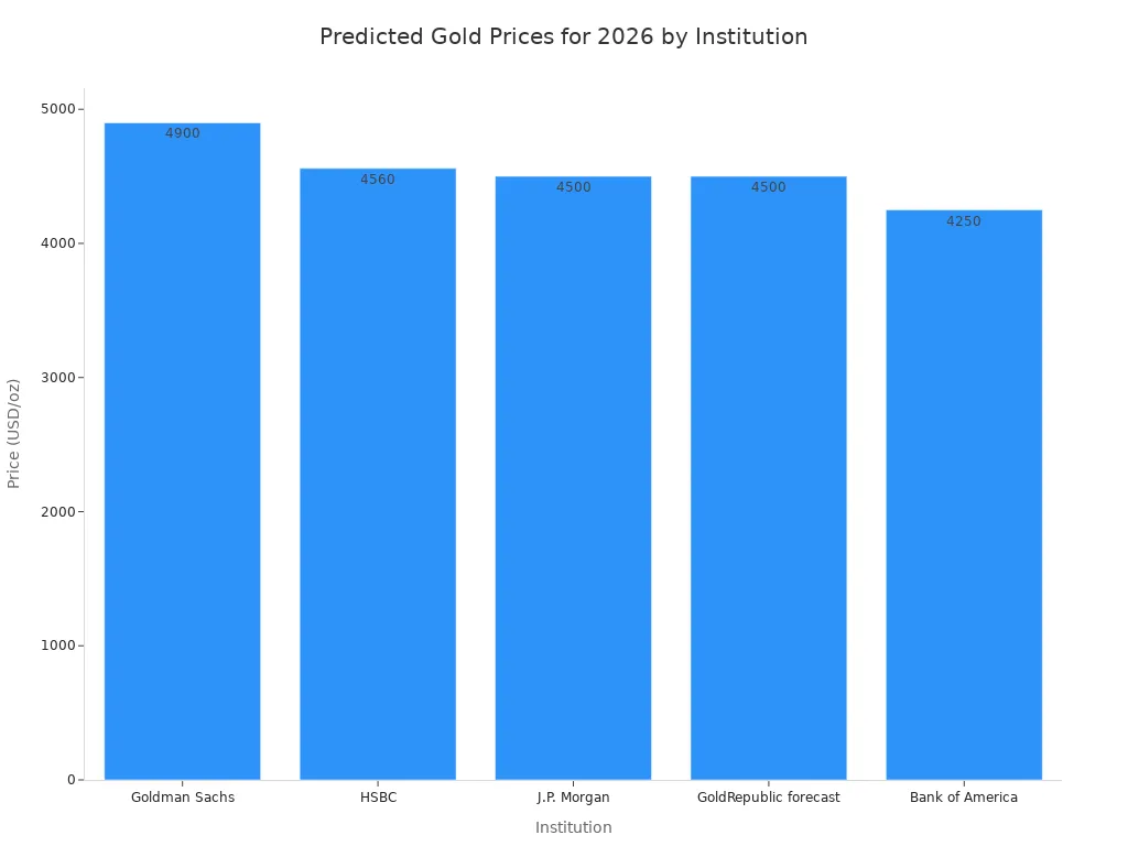 Bar chart comparing predicted gold prices by major financial institutions for 2026