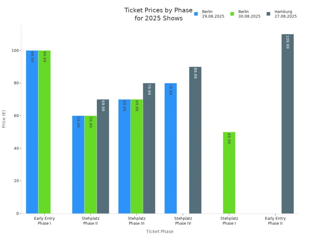 Bar chart showing ticket prices for Nelly Furtado's 2025 festival shows in Berlin and Hamburg across different sales phases.