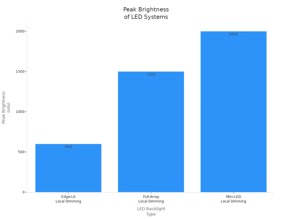 Bar chart comparing peak brightness of edge-lit, full-array, and mini-LED backlighting systems