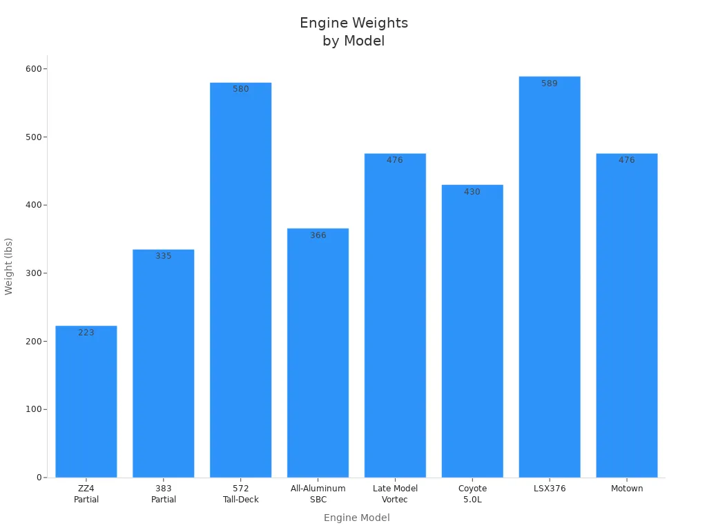 Bar chart comparing engine weights across popular models