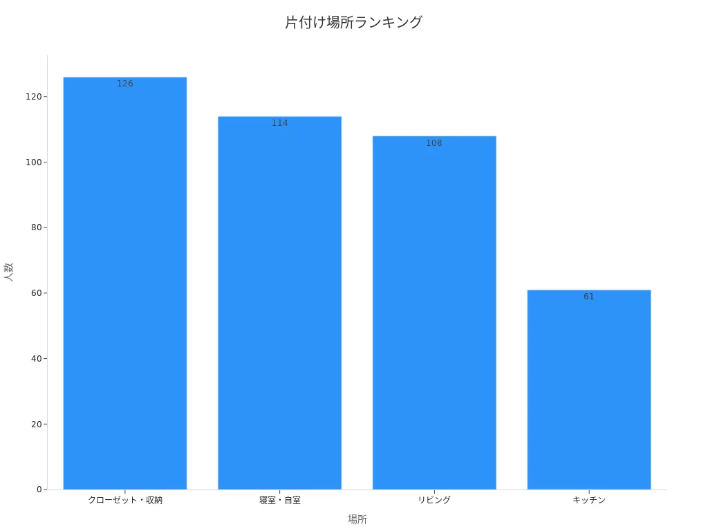 片付けが苦手な場所ごとの人数統計グラフ