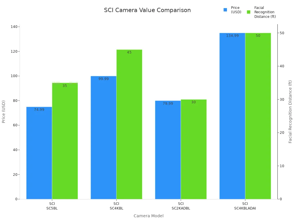 Bar chart comparing SCI camera models by price and facial recognition distance