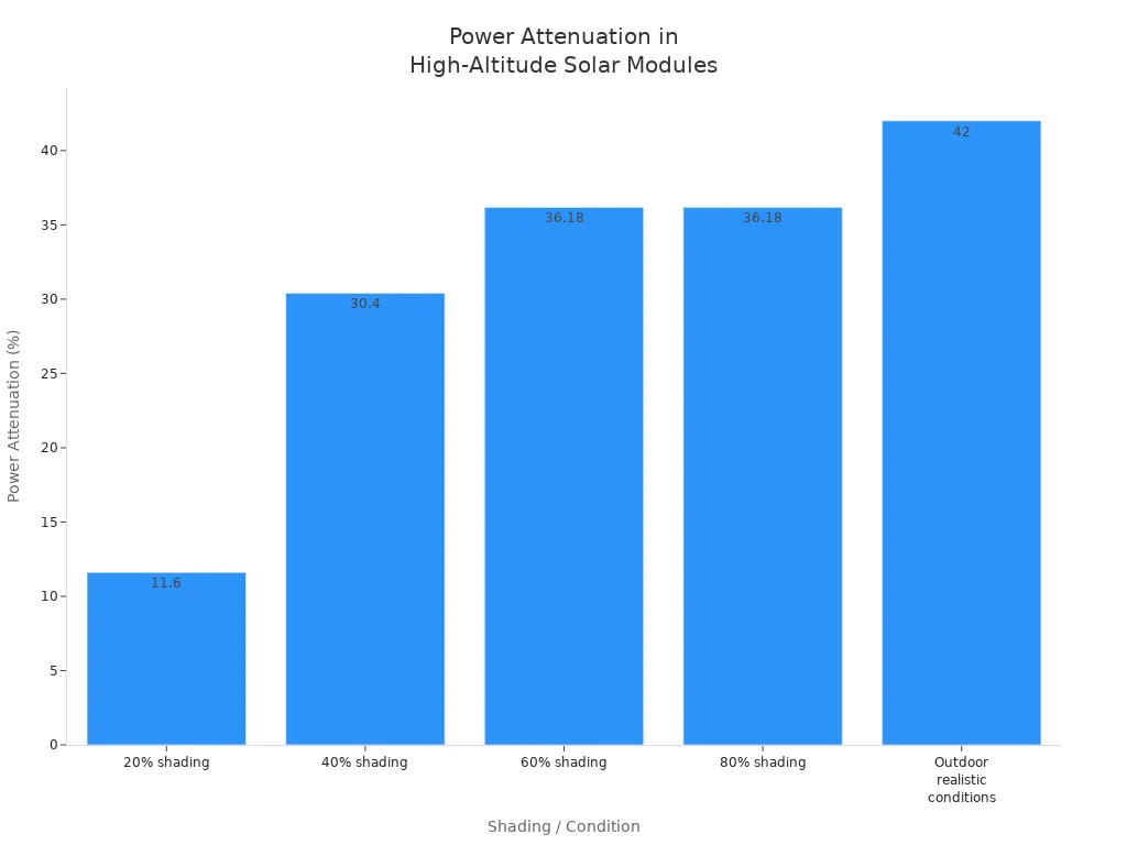 Bar chart showing power attenuation percentages at various shading levels and outdoor conditions for solar modules in high-altitude telecom environments.