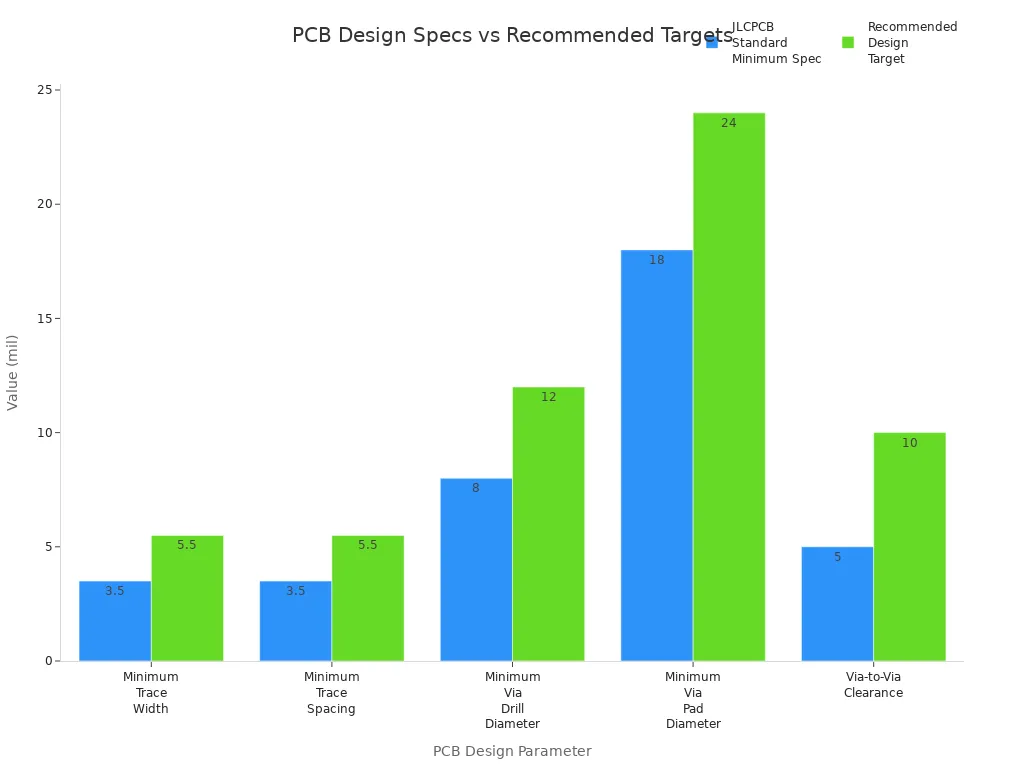 Bar chart comparing PCB minimum specs and recommended targets