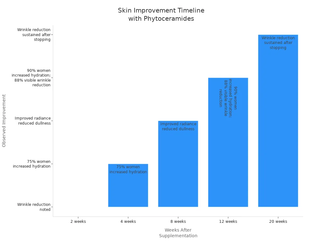 Bar chart showing timeline of skin hydration and wrinkle reduction after phytoceramide supplementation