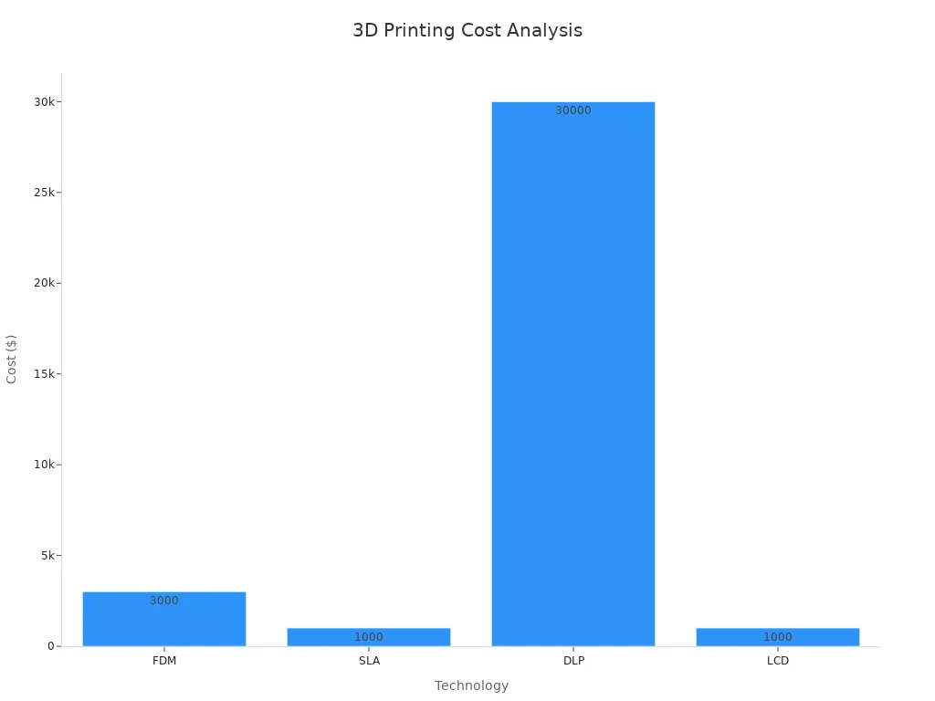 Bar chart showing post-processing costs for 3D printing technologies