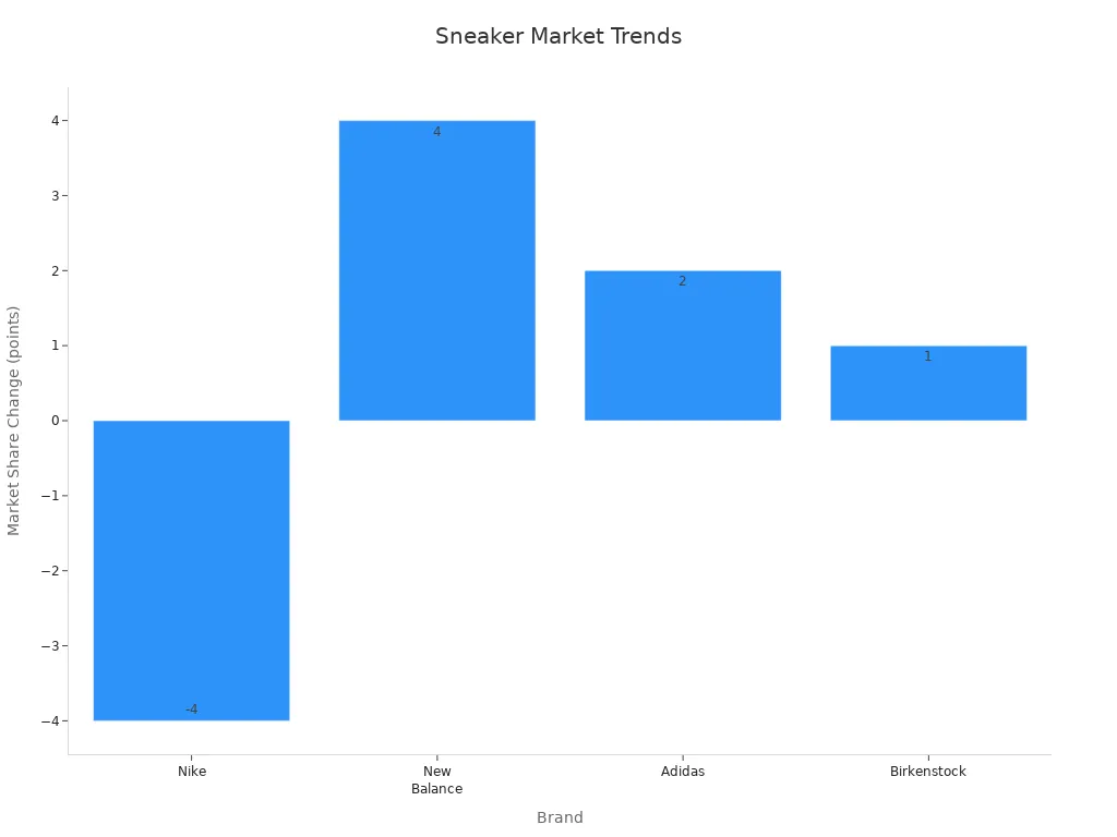 Bar chart showing numeric market share changes among sneaker brands