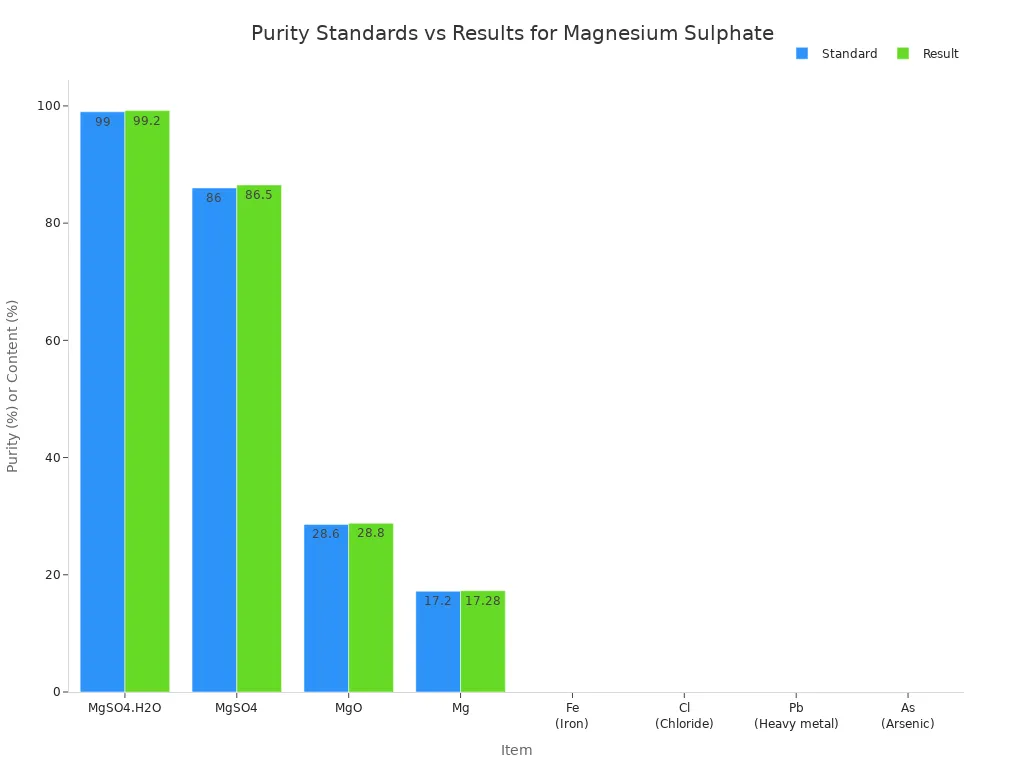 Гистограмма, сравнивающая стандарты чистоты и фактические результаты для гранулированного моногидрата сульфата магния