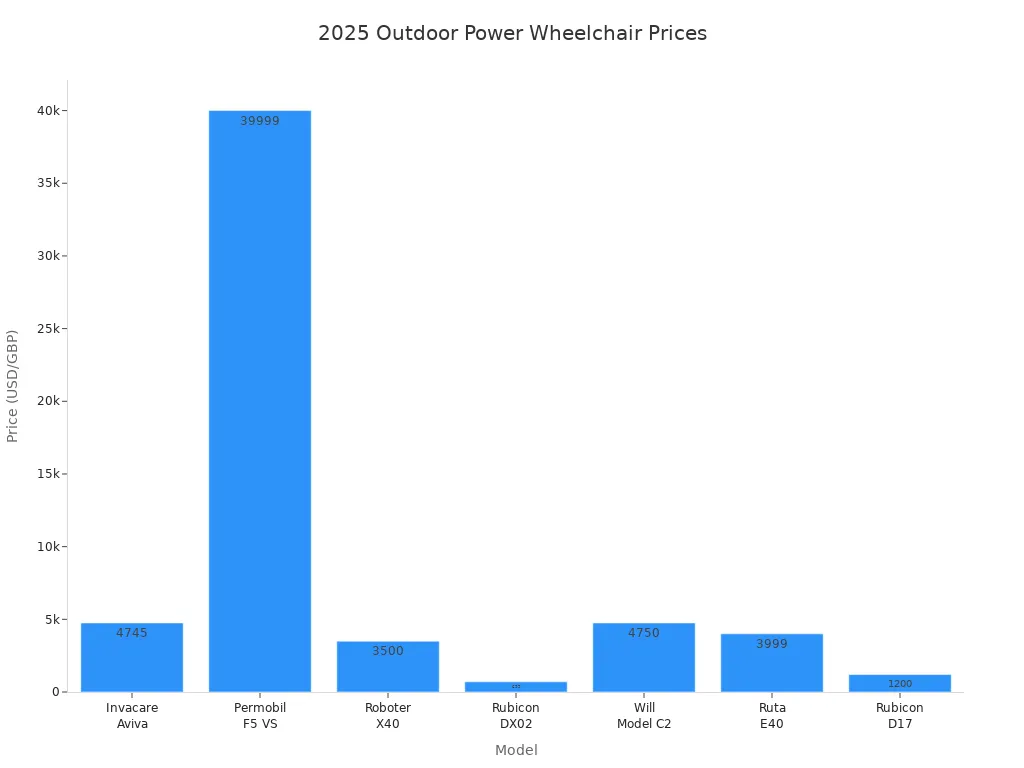 Bar chart comparing prices of 2025 outdoor power wheelchair models