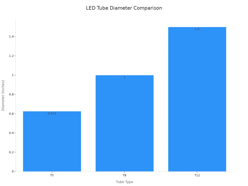 Bar chart comparing diameters of T5, T8, and T12 LED tubes
