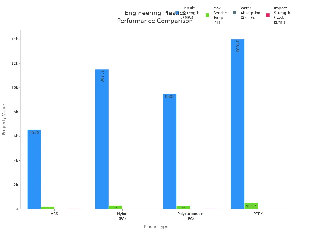 Bar charts comparing tensile strength, service temperature, water absorption, and impact strength for ABS, Nylon, Polycarbonate, and PEEK