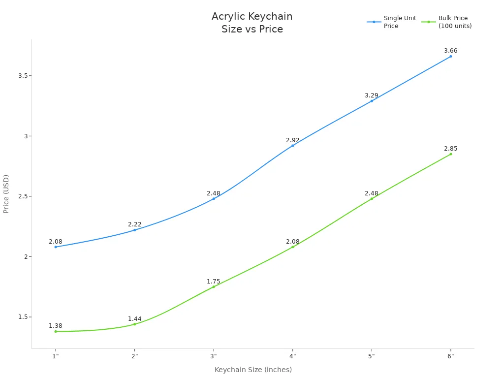 Line chart showing acrylic keychain prices by size for single and bulk orders