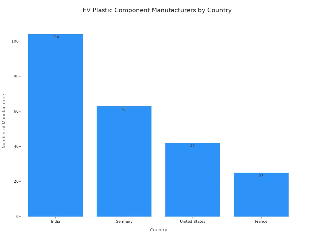 Bar chart showing number of EV plastic component manufacturers in India, Germany, United States, and France.