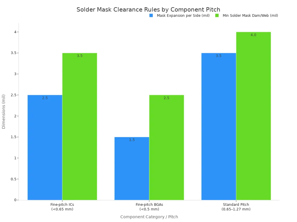 Grouped bar chart comparing mask expansion per side and minimum solder mask dam/web dimensions in mils across different component pitch categories.