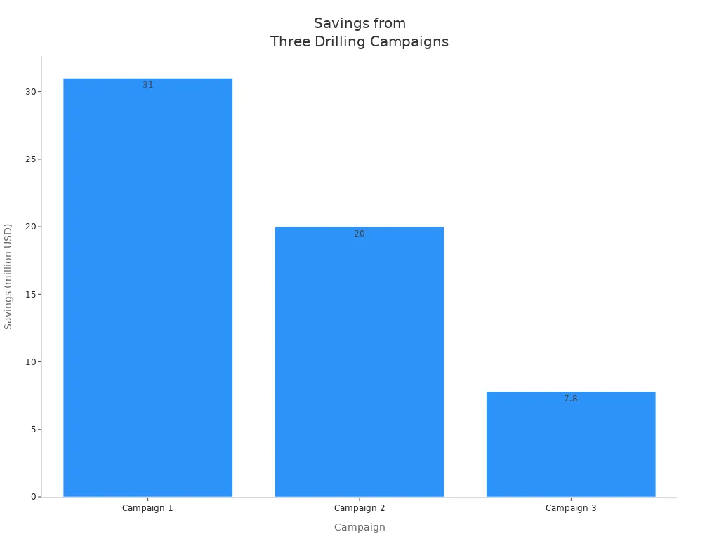 Bar chart showing total potential savings for three drilling campaigns