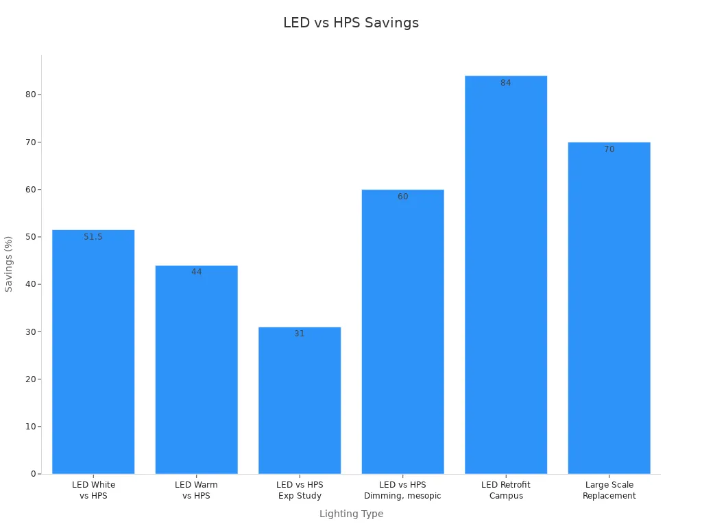 Bar chart comparing LED and HPS energy savings metrics across several projects