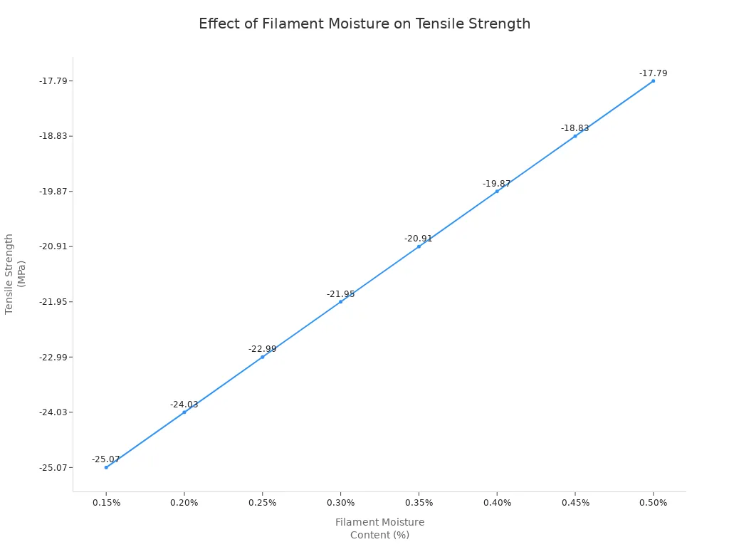 Line chart showing tensile strength decreasing as filament moisture content increases