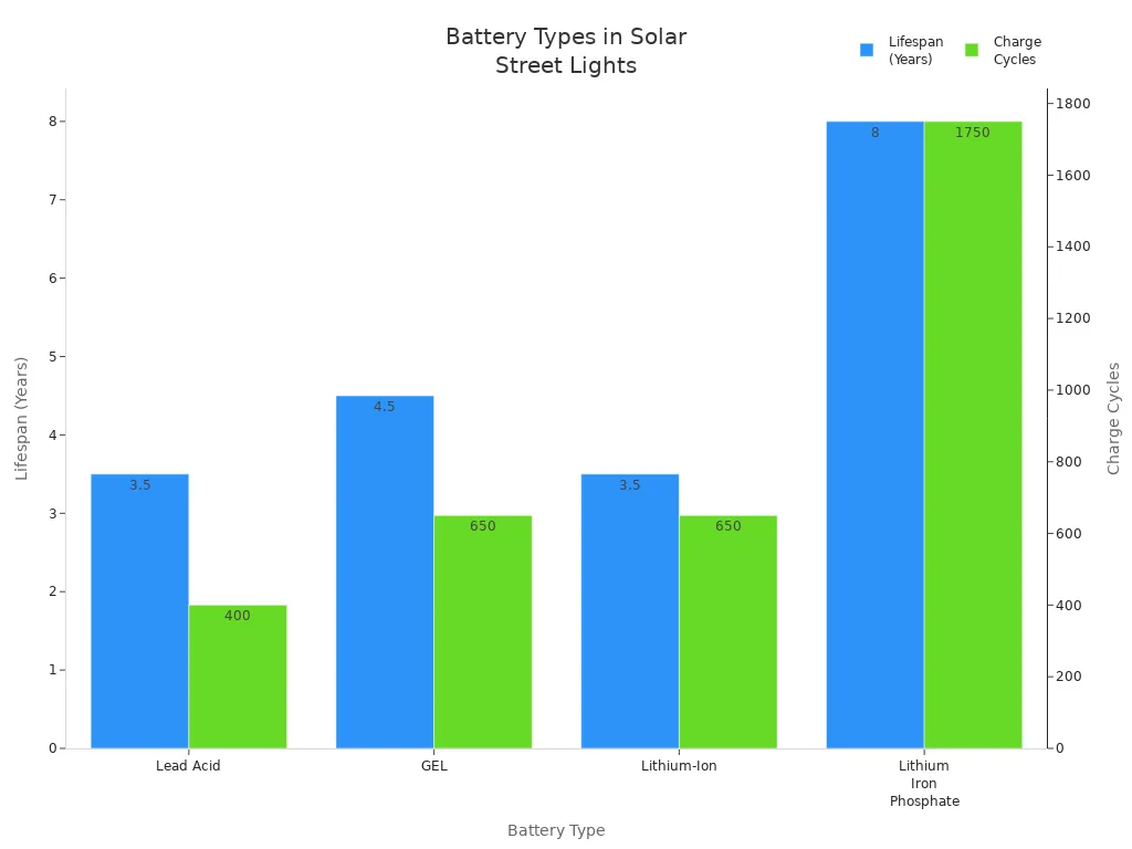 Bar chart comparing battery lifespan and charge cycles for solar street lights
