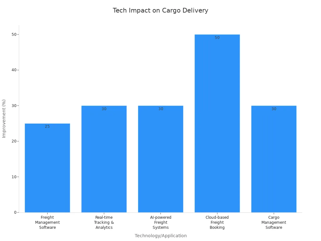 Bar chart showing percentage improvements from various technologies in international cargo delivery