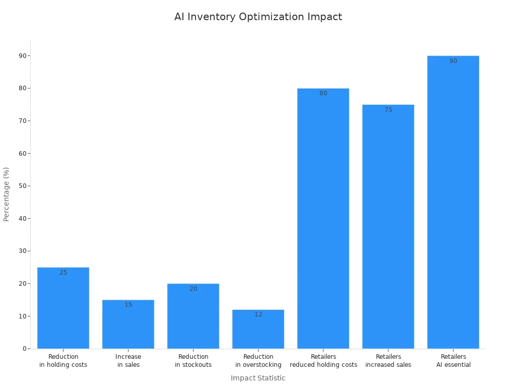 Bar chart showing AI-driven inventory optimization impact on stock accuracy and carrying costs