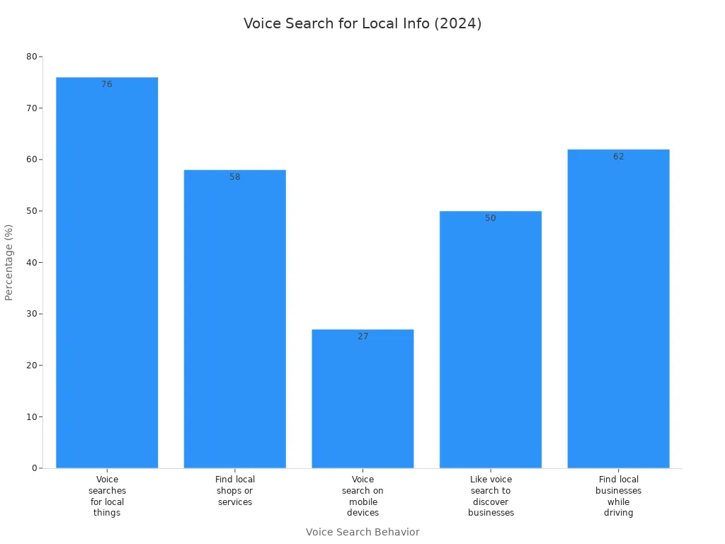 Bar chart comparing percentages of local voice search behaviors in 2024