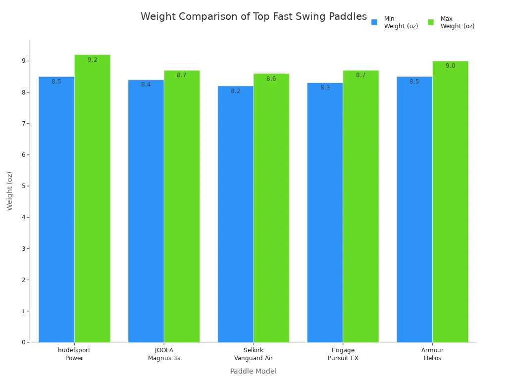 Bar chart comparing minimum and maximum weights of top fast swing pickleball paddles