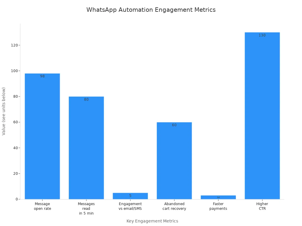Bar chart showing WhatsApp automation metrics: open rate, read rate, engagement, cart recovery, payment speed, and CTR