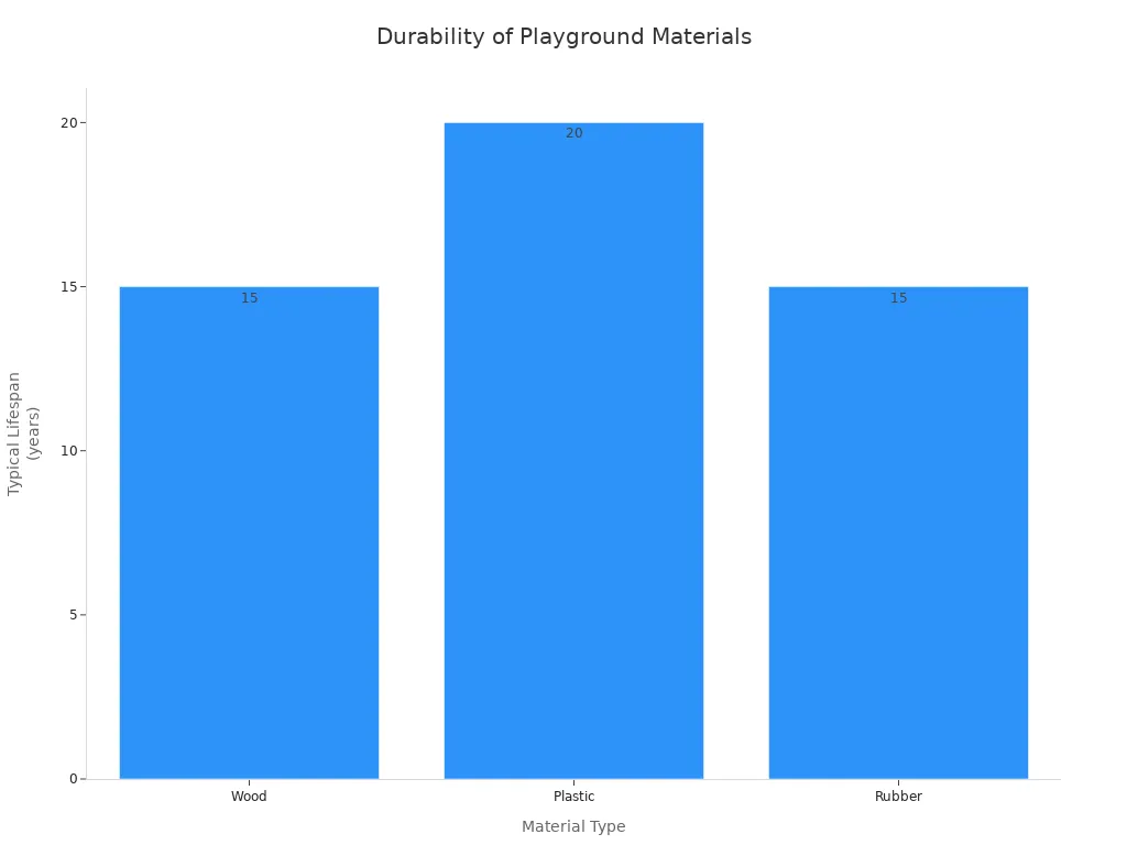 Bar chart comparing lifespans of wood, plastic, and rubber in playground equipment