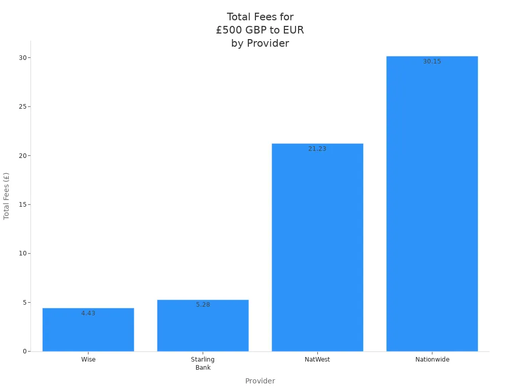 Bar chart comparing total fees for Wise, Starling Bank, NatWest, and Nationwide when sending $650 USD to EUR