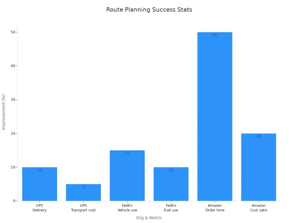 Bar chart showing documented statistical evidence on route planning benefits