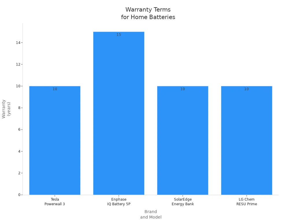 Bar chart comparing warranty durations of leading home battery storage systems